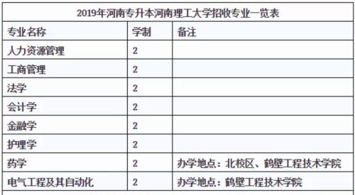 河南理工大学专升本招生专业有哪些？