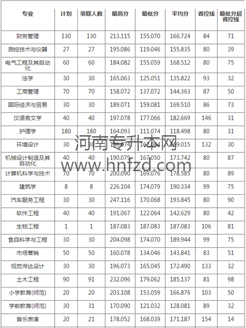 2017-2019年南阳理工学院专升本分数线是多少