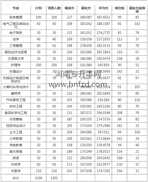 2017-2019年南阳理工学院专升本分数线是多少