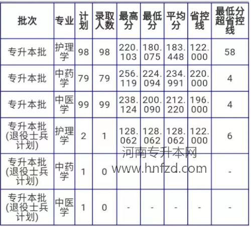 2017-2019年南阳理工学院专升本分数线是多少