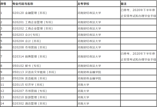 2020年河南省高等教育自学考试开考专业一览表