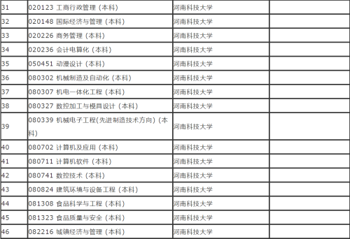 2020年河南省高等教育自学考试开考专业一览表