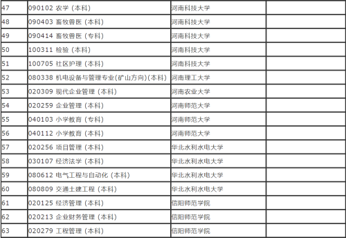 2020年河南省高等教育自学考试开考专业一览表