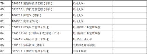 2020年河南省高等教育自学考试开考专业一览表