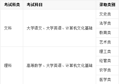 河南统招专升本考哪些科目